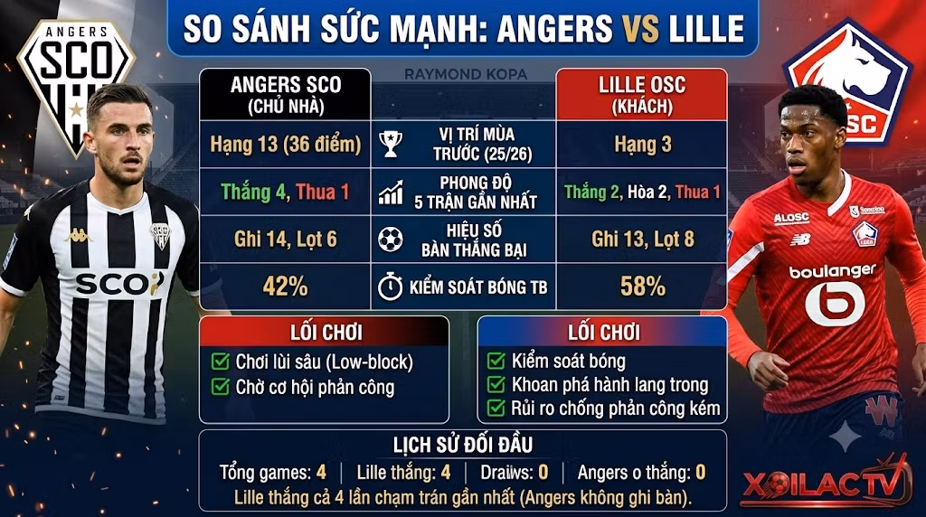 Bảng thống kê so sánh sức mạnh, phong độ và lịch sử đối đầu Angers vs Lille - Chuyên gia Xoilac TV