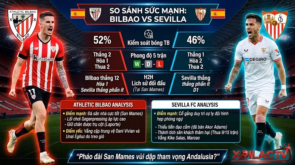 Bảng so sánh sức mạnh, phong độ và lịch sử đối đầu giữa Athletic Bilbao vs Sevilla hỗ trợ soi kèo chuẩn xác.