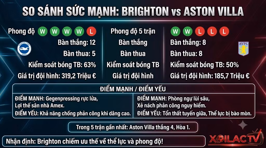 Bảng so sánh sức mạnh, phong độ 5 trận gần nhất và lịch sử đối đầu Brighton vs Aston Villa hỗ trợ soi kèo chuẩn xác.