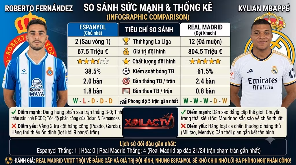 Bảng infographic thống kê so sánh sức mạnh, phong độ và lịch sử đối đầu giữa Espanyol vs Real Madrid.