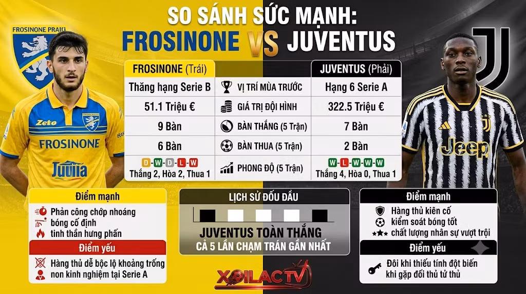soi kèo và thống kê phong độ Frosinone đấu với Juventus