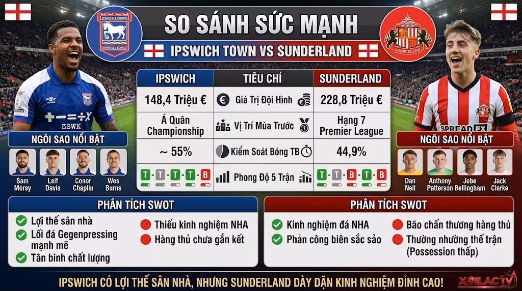 Bảng so sánh sức mạnh, phong độ và phân tích điểm mạnh yếu trận Ipswich Town vs Sunderland từ chuyên gia soi kèo.