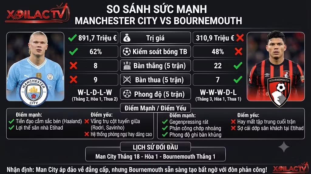 Bảng so sánh sức mạnh, phong độ và lịch sử đối đầu Man City vs Bournemouth hỗ trợ soi kèo chuẩn xác.