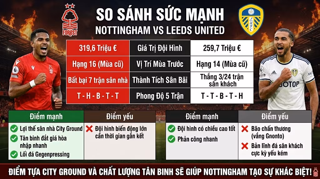 Bảng so sánh sức mạnh, phong độ thi đấu và phân tích điểm mạnh yếu trận Nottingham vs Leeds từ chuyên gia soi kèo.