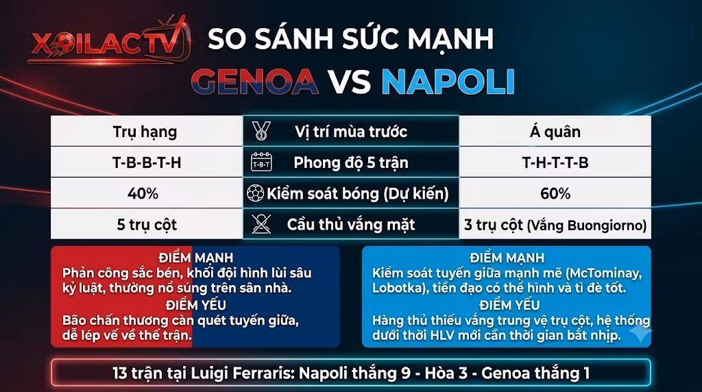Bảng so sánh sức mạnh, phong độ và dữ liệu thống kê đối đầu chuyên sâu giữa Genoa và Napoli trước thềm vòng 1 Serie A.