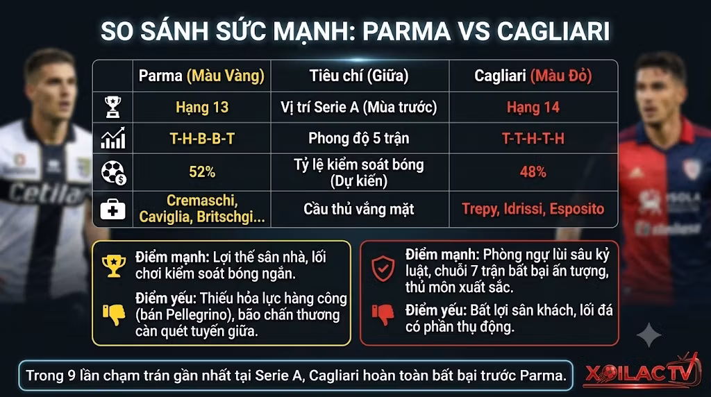 Bảng đồ họa infographic so sánh sức mạnh, phong độ và lịch sử đối đầu chuyên sâu giữa Parma và Cagliari trước thềm mùa giải mới