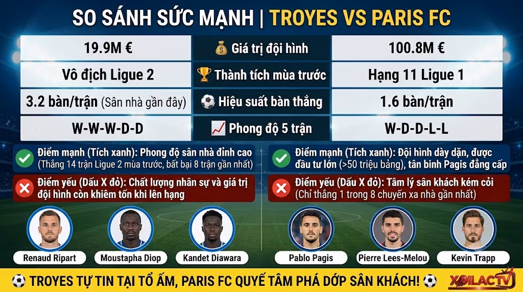 Bảng phân tích so sánh sức mạnh, giá trị đội hình và phong độ 5 trận gần nhất giữa Troyes vs Paris FC.