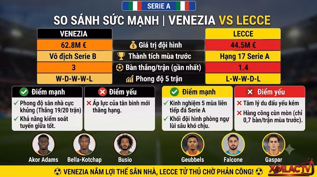 Bảng so sánh sức mạnh, giá trị đội hình và phong độ 5 trận gần nhất giữa Venezia vs Lecce.