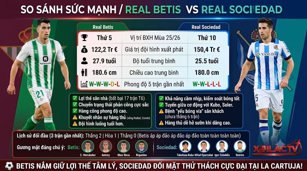 Infographic so sánh sức mạnh, thống kê phong độ và phân tích lịch sử đối đầu giữa Real Betis vs Real Sociedad giúp người hâm mộ có góc nhìn đầu tư chuẩn xác.