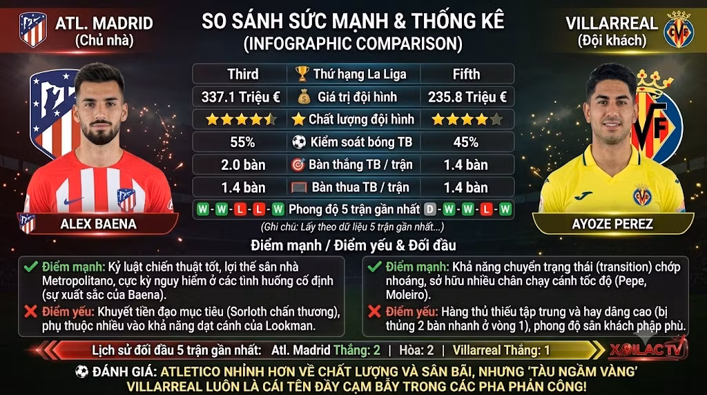 Bảng infographic thống kê so sánh sức mạnh, phong độ và lịch sử đối đầu giữa Atletico Madrid vs Villarreal.