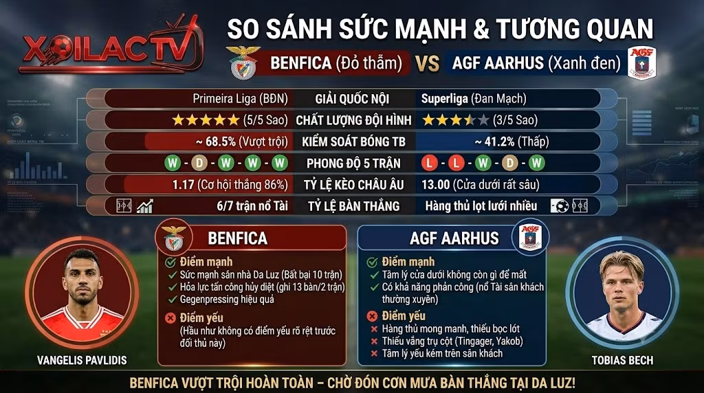 Infographic so sánh phong độ, phân tích dữ liệu chuyên sâu và soi kèo Benfica vs AGF Aarhus từ chuyên gia Xoilac TV.