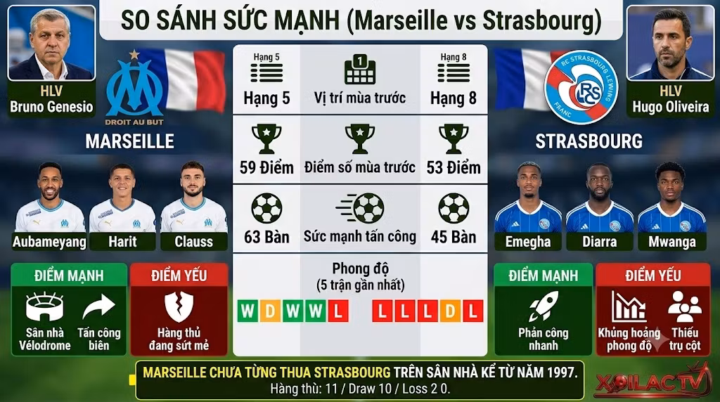 Bảng thống kê so sánh sức mạnh, phong độ 5 trận gần nhất và lịch sử đối đầu giữa Marseille và Strasbourg. Phân tích điểm mạnh điểm yếu phục vụ góc nhìn đầu tư soi kèo.
