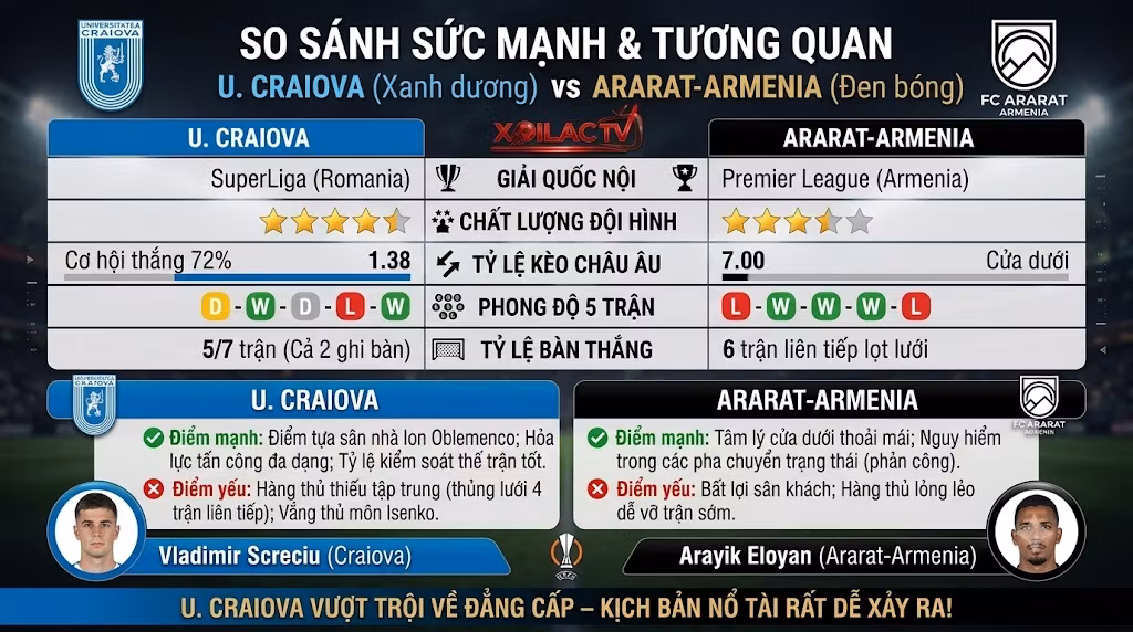 Infographic so sánh phong độ, phân tích dữ liệu chuyên sâu và soi kèo Universitatea Craiova vs FC Ararat-Armenia từ chuyên gia Xoilac TV.