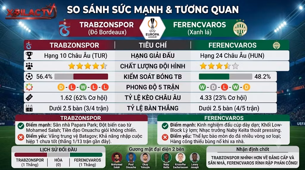 Infographic thống kê chuyên sâu, lịch sử đối đầu và soi kèo Trabzonspor vs Ferencvaros chuẩn xác từ chuyên gia Xoilac TV.