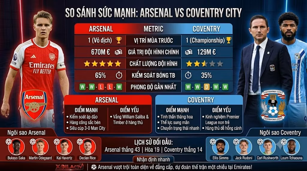 Infographic so sánh sức mạnh, thống kê phong độ và lịch sử đối đầu chi tiết phục vụ soi kèo Arsenal vs Coventry City.