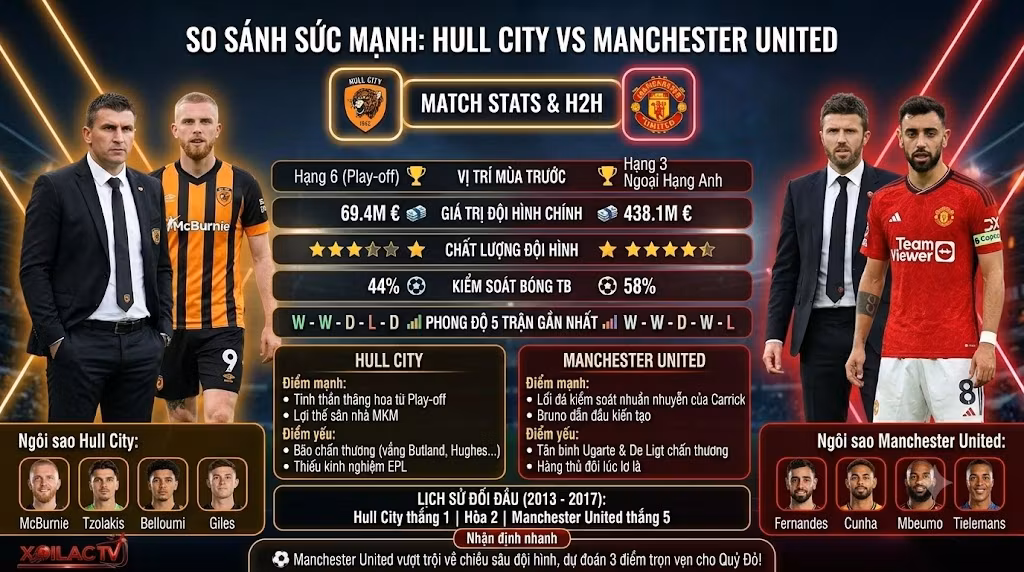 Infographic so sánh sức mạnh, thống kê phong độ và lịch sử đối đầu chi tiết phục vụ soi kèo Hull City vs Manchester United.