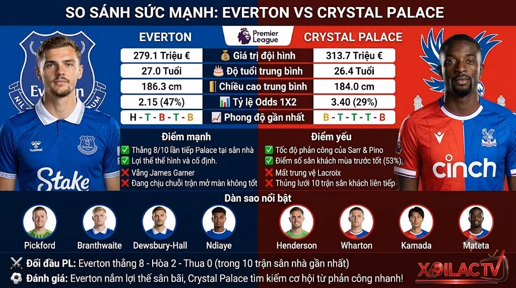 Bảng so sánh sức mạnh thống kê đối đầu và tỷ lệ soi kèo Everton vs Crystal Palace