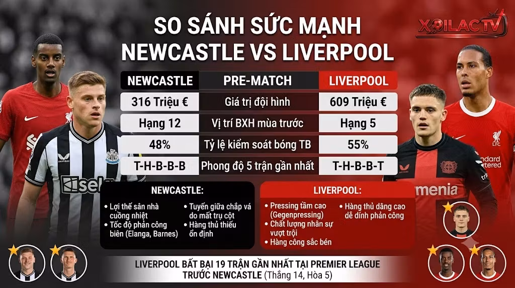 Bảng so sánh sức mạnh, thống kê phong độ và lịch sử đối đầu giữa Newcastle vs Liverpool, dữ liệu độc quyền từ chuyên gia Xoilac TV.