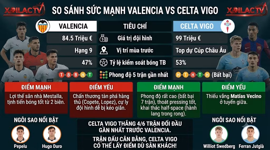 Bảng so sánh sức mạnh, thống kê phong độ và lịch sử đối đầu giữa Valencia vs Celta Vigo. Dữ liệu phân tích độc quyền từ chuyên gia Xoilac TV.